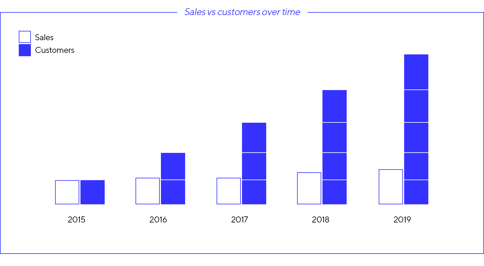 Graph showing sales growth vs customer growth from 2015 to 2019.