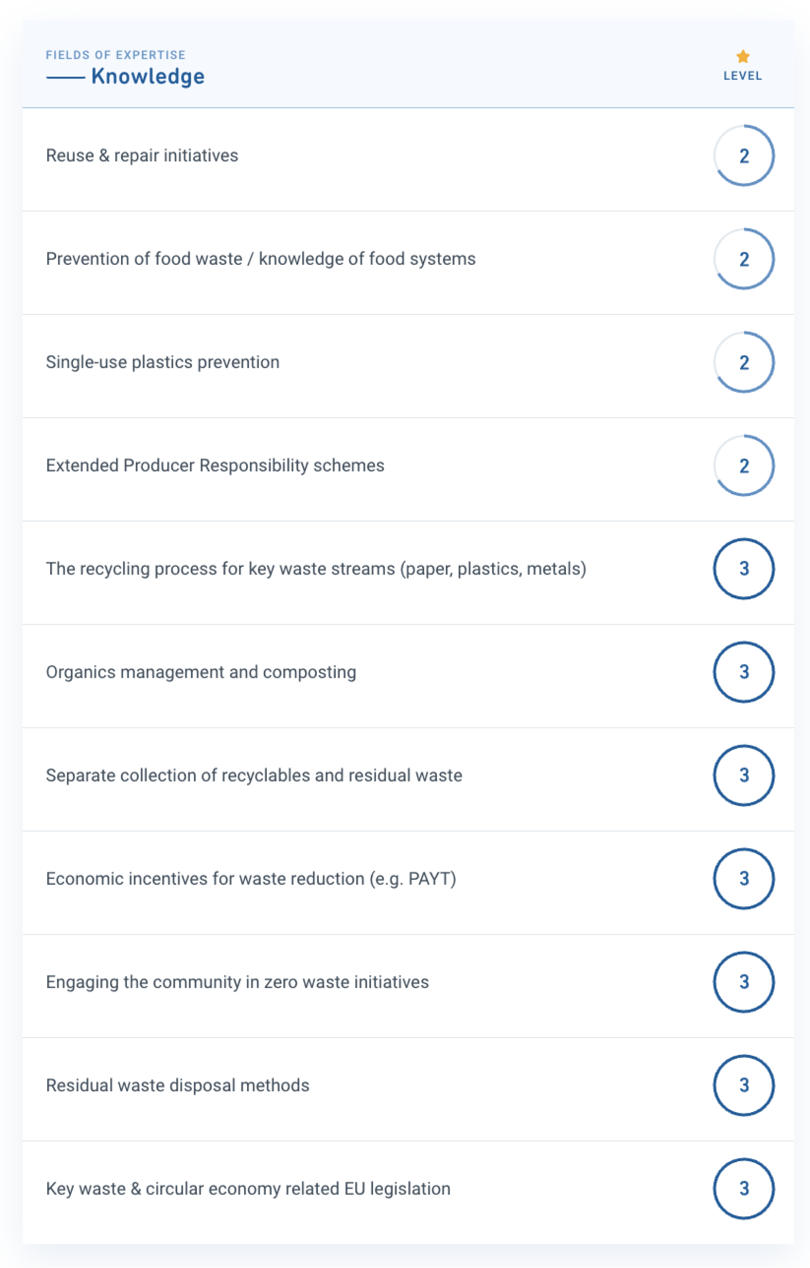 With ACF, users can easily alter the skills shown for an individual contractor. 