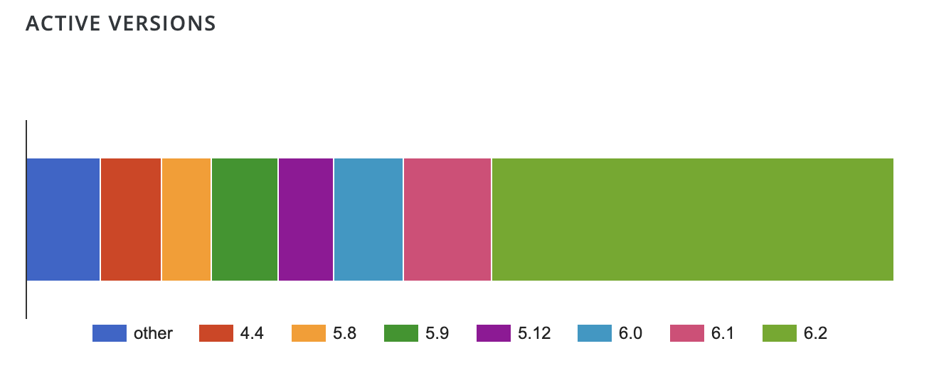 Graph from WordPress.org showing ACF installs by version. 