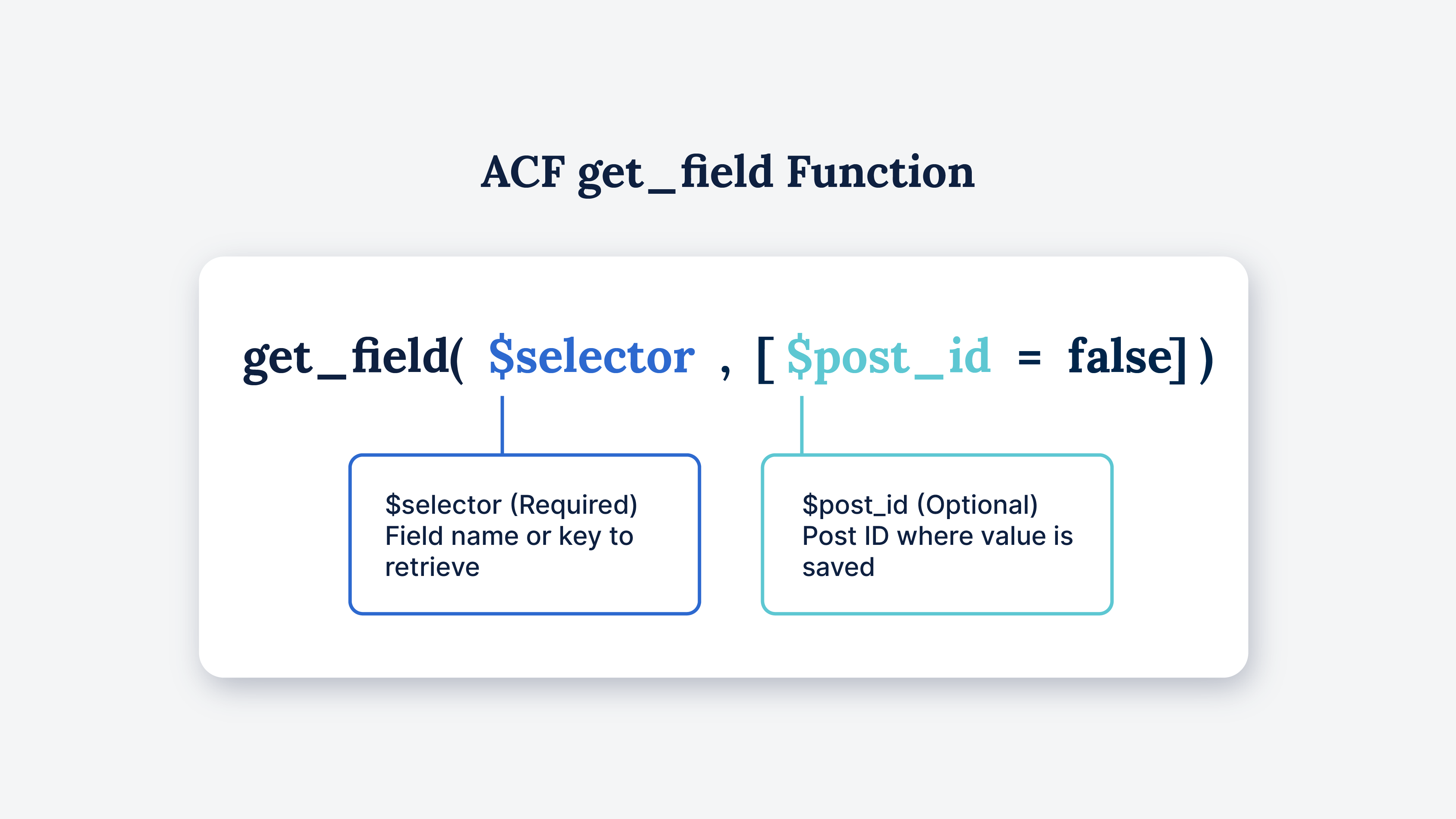 ACF get_field function syntax diagram showing required parameter $selector for field name and optional parameter $post_id"