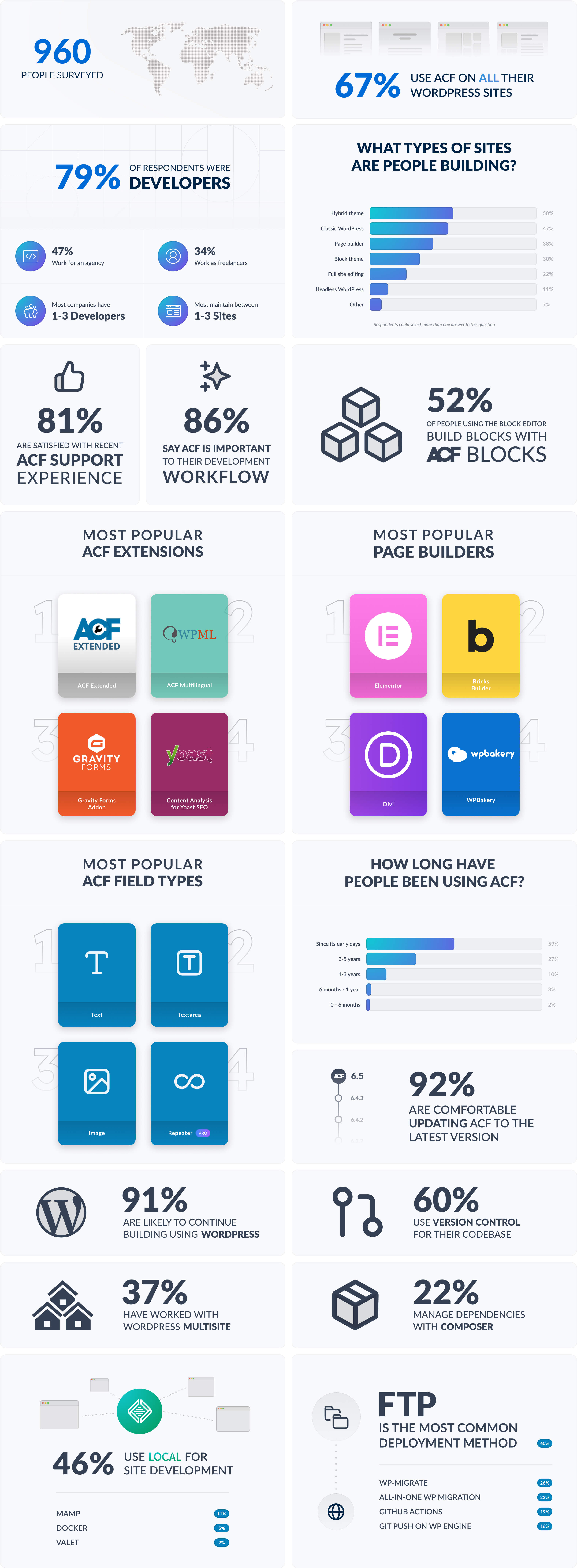 An infographic displaying results from the 2025 ACF user survey. 