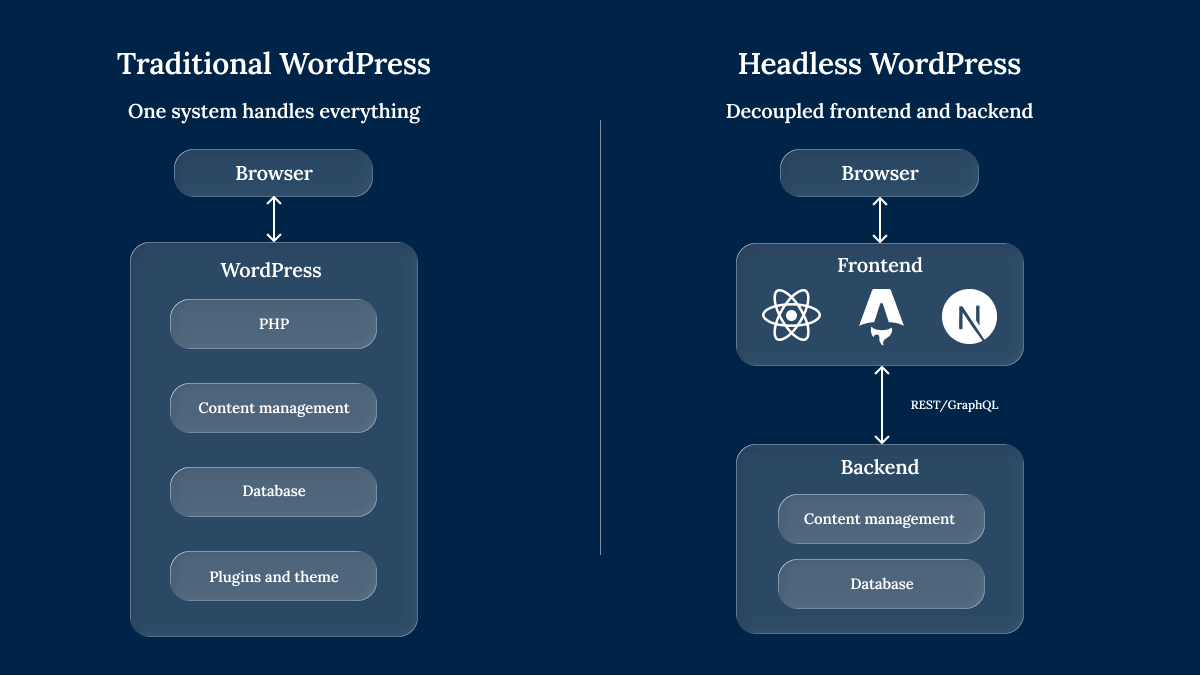 Traditional WordPress setup vs a headless WordPress setup