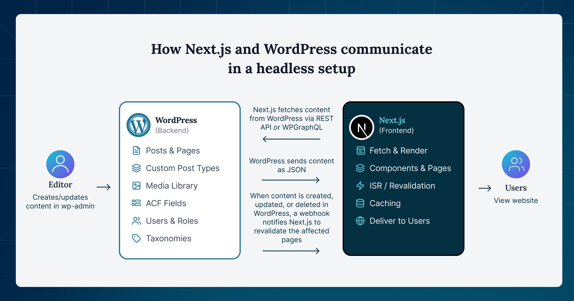 How Next.js and WordPress communicate in a headless setup.